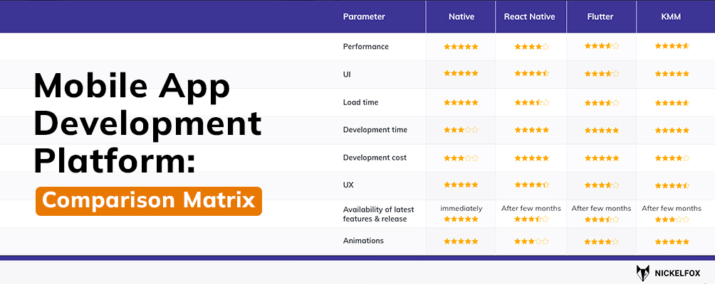 Mobile app development platform: Comparison Matrix