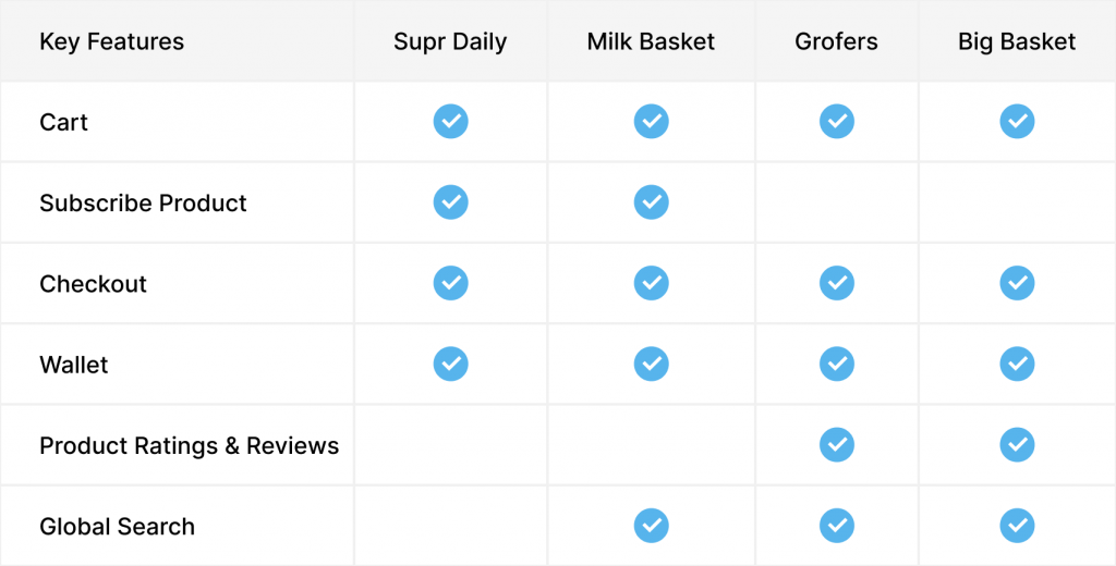 Comparison Chart-Supr Daily, Milk Basket, Grofers, Big Basket