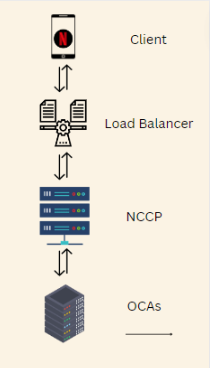 Client Server Architecture (CSA) - First Request