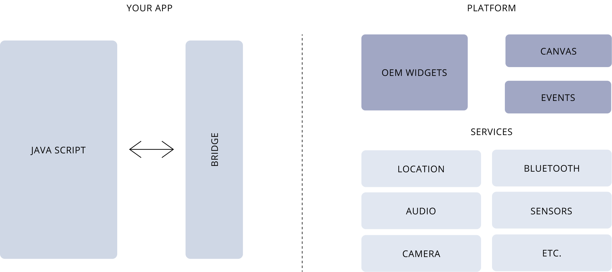 Understanding React Native and Native Application Architecture: