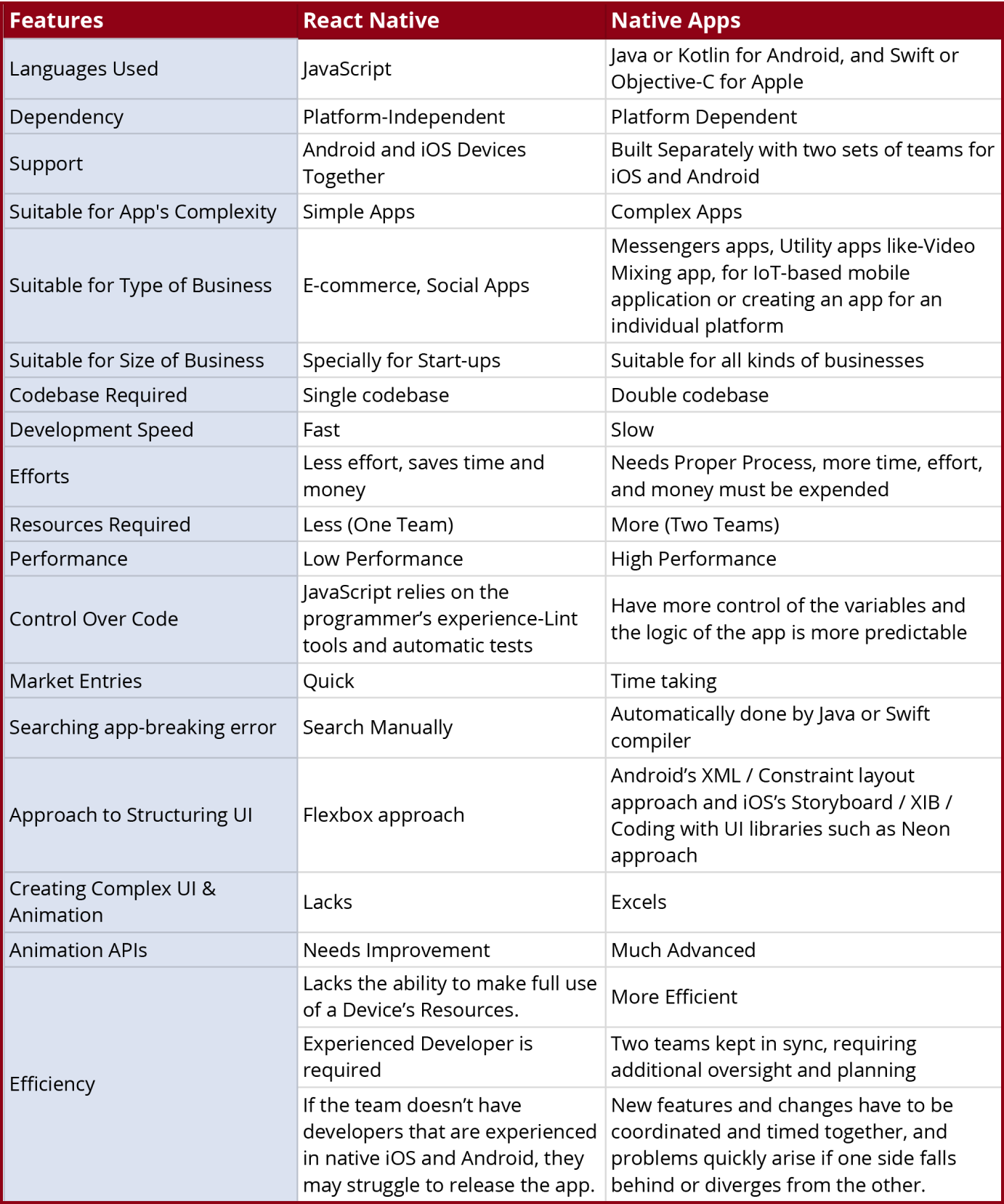 Features Comparison of React Native vs Native App Development