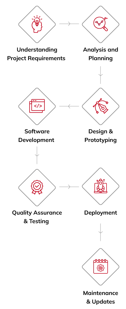 End-to-End Assistance for Enterprise Software Development