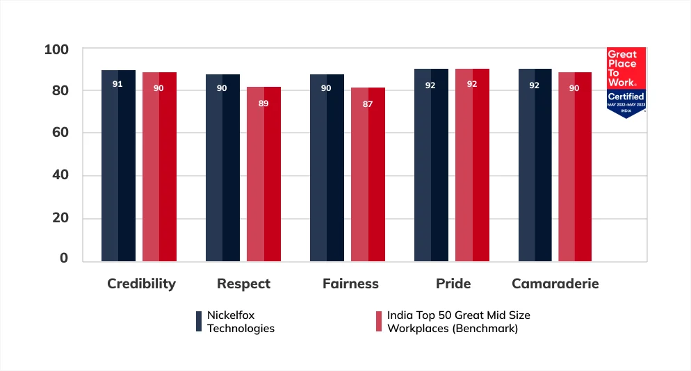 Qualitative Parameters of Work Culture