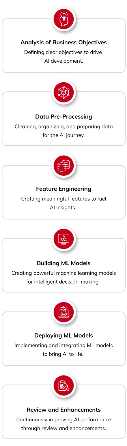 Artificial Intelligence Development Process