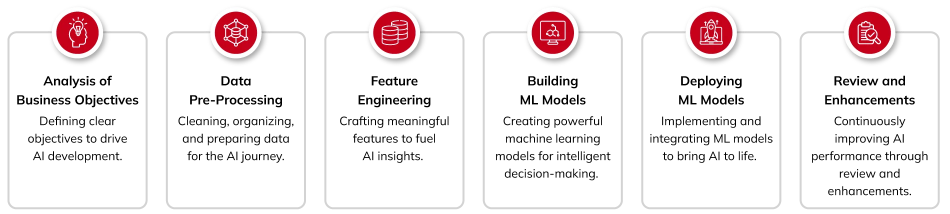 AI Development Process