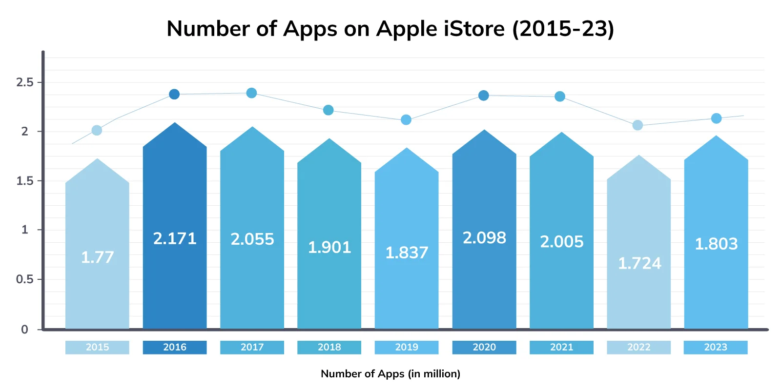 Number of Apps In Apple App Store 2015-23