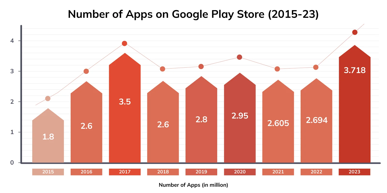 Number of Apps In Google Play Store 2015-23