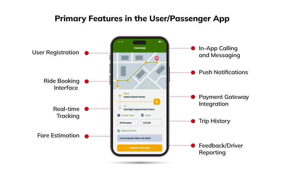 Primary Features in User/Passenger App like Uber
